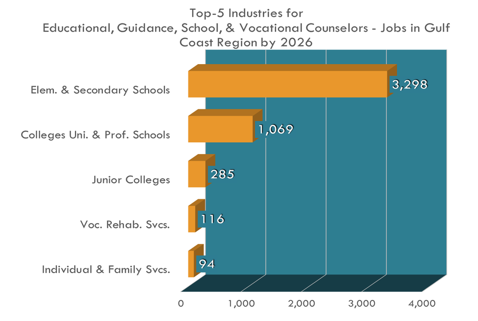 Top 5 Industries 