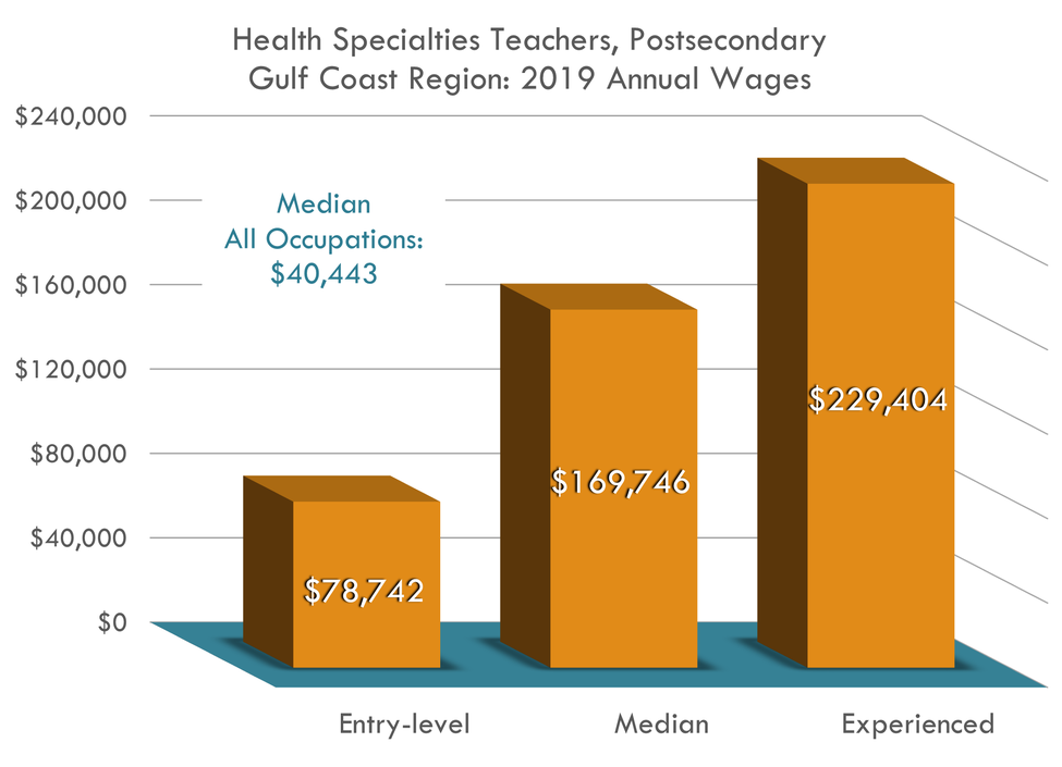 Entry $78,742 Median $169,746  Experienced $229,404