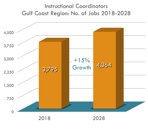 15% Growth 