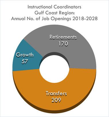 Growth 57 Transfers 209 Retire 170