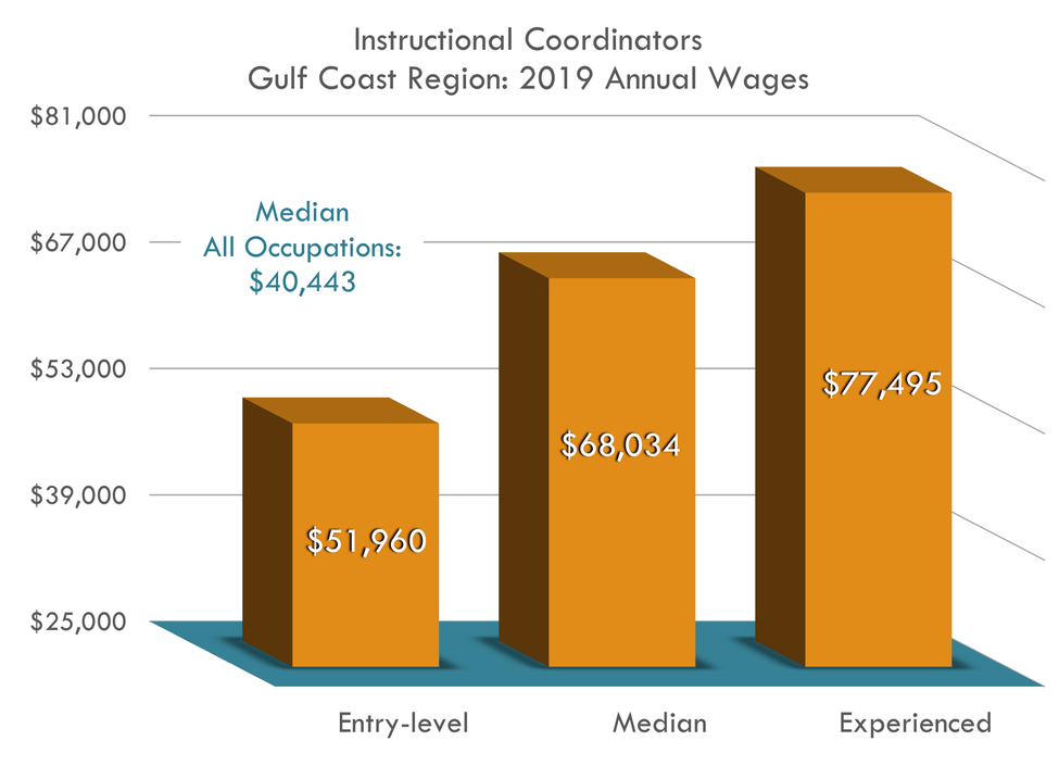 Entry $51,960 Median $68,034 Experienced $77,495