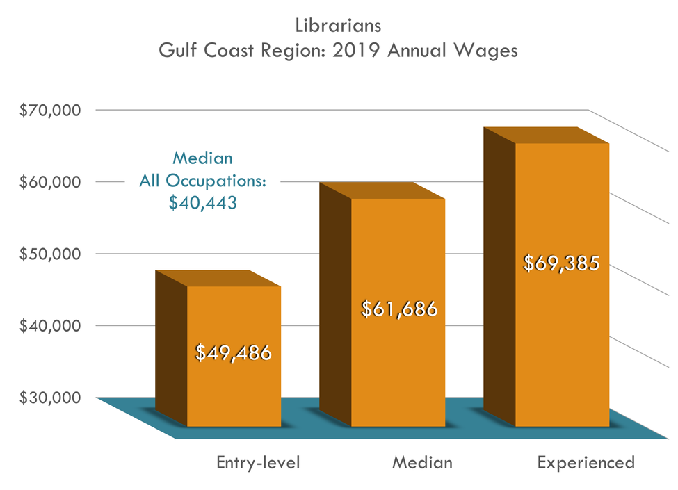 Entry $49,486 Median $61,686 Experienced $69,385