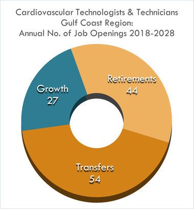 Growth 27 Retirements 44 Transfers 54