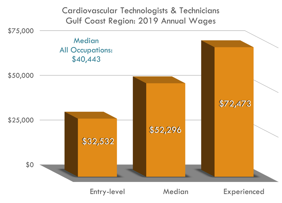 Entry $32,532 Median $52,296 Experienced $72,473