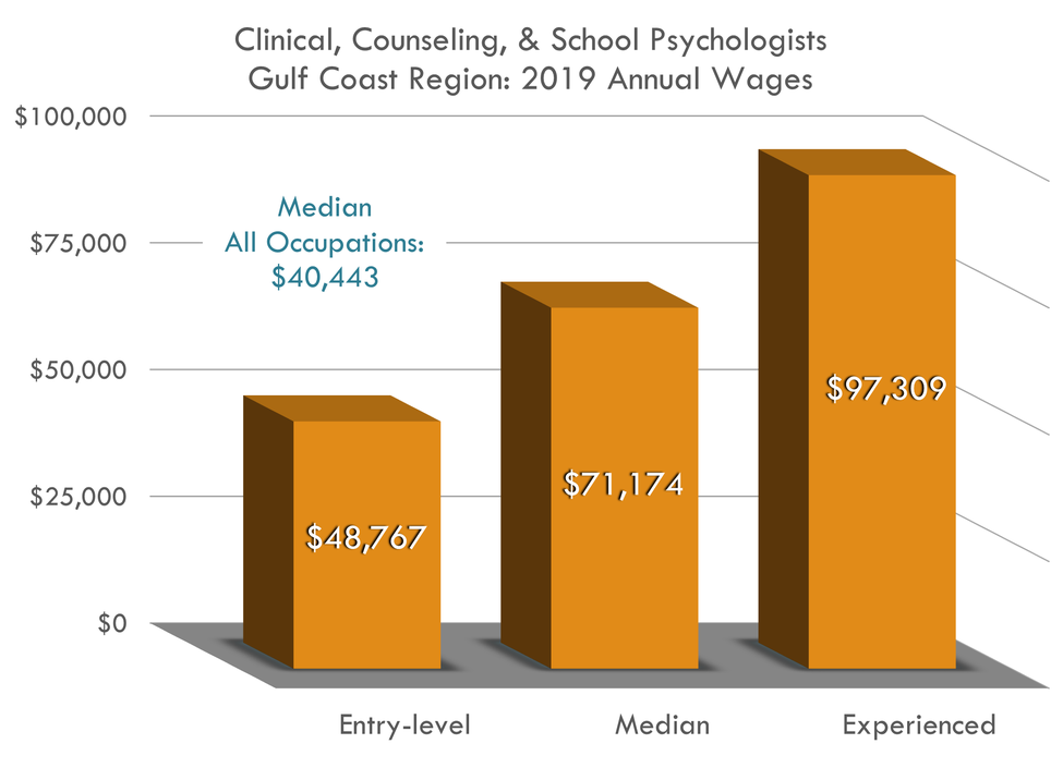 Entry $47,767 Median $71,174 Experienced $97,309