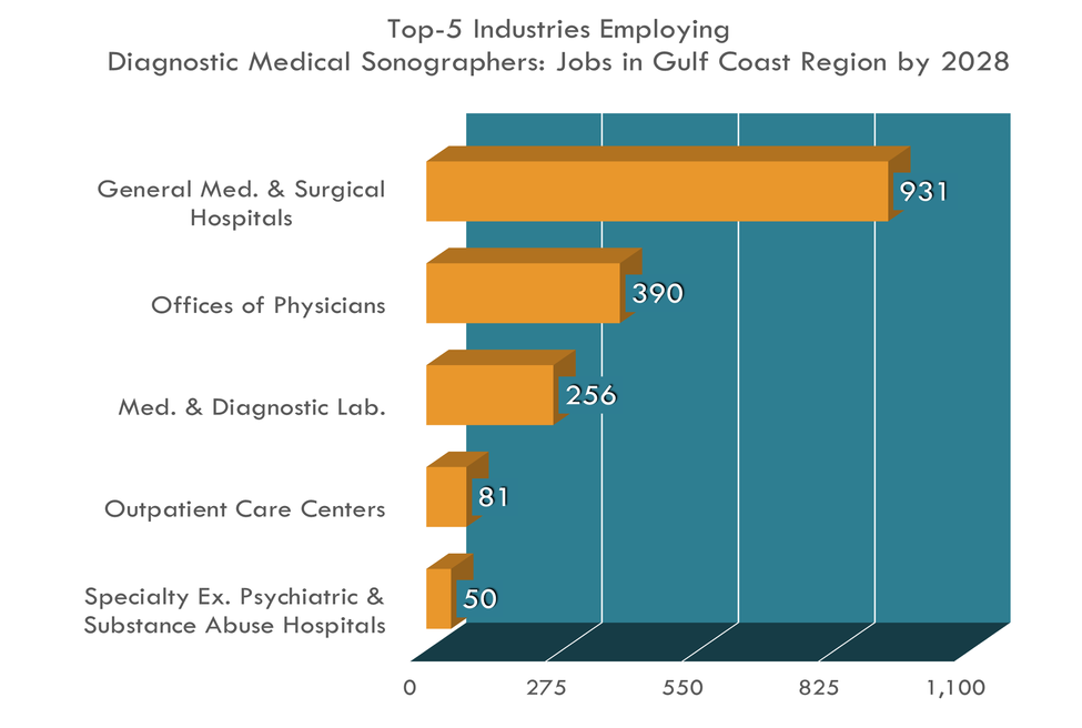 Top 5 Industries for Diagnostic Medical Sonographers