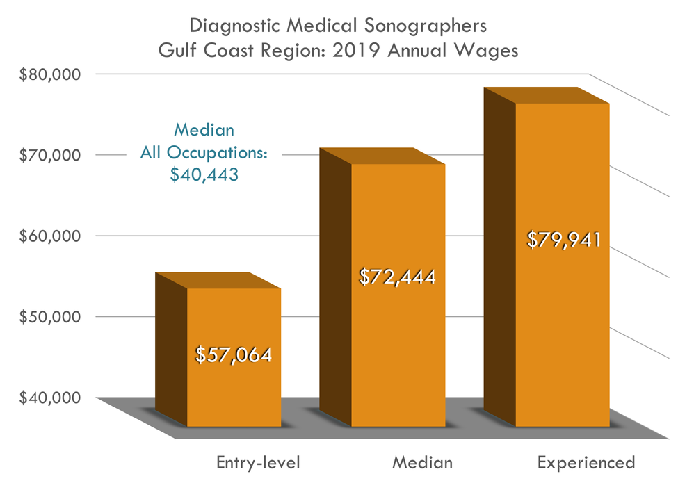 Entry $57,064 Median $72,444 Experienced $79,941