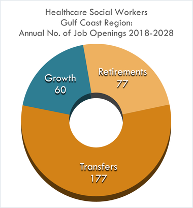 Growth 60 Transfers 177 Retire 77