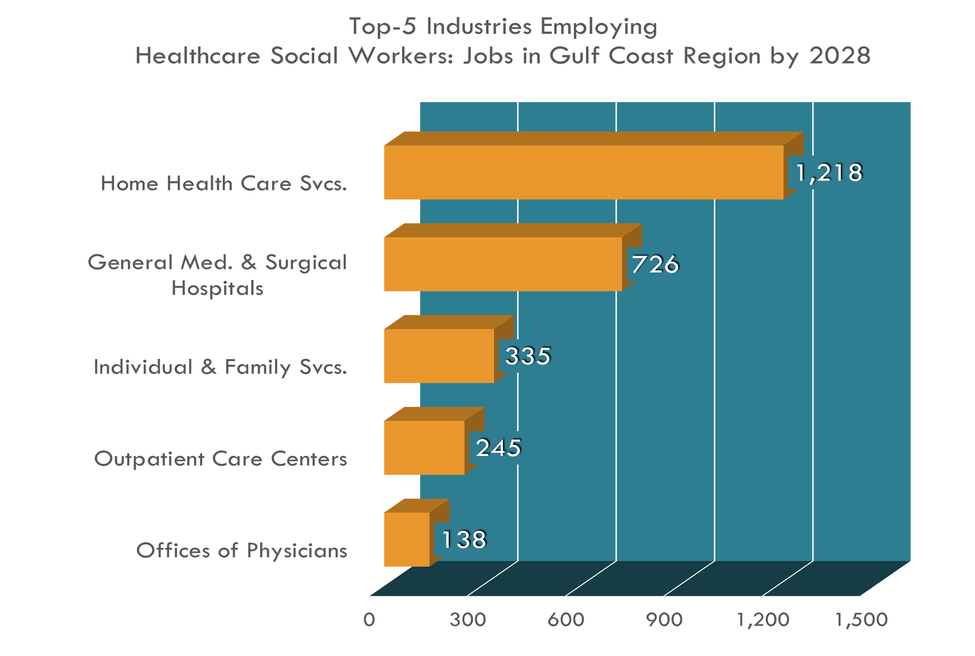 Top 5 Industries for Healthcare Social Workers