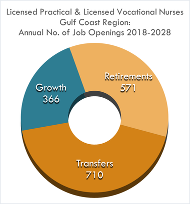 Growth 336 Retirements 571 Transfers 710