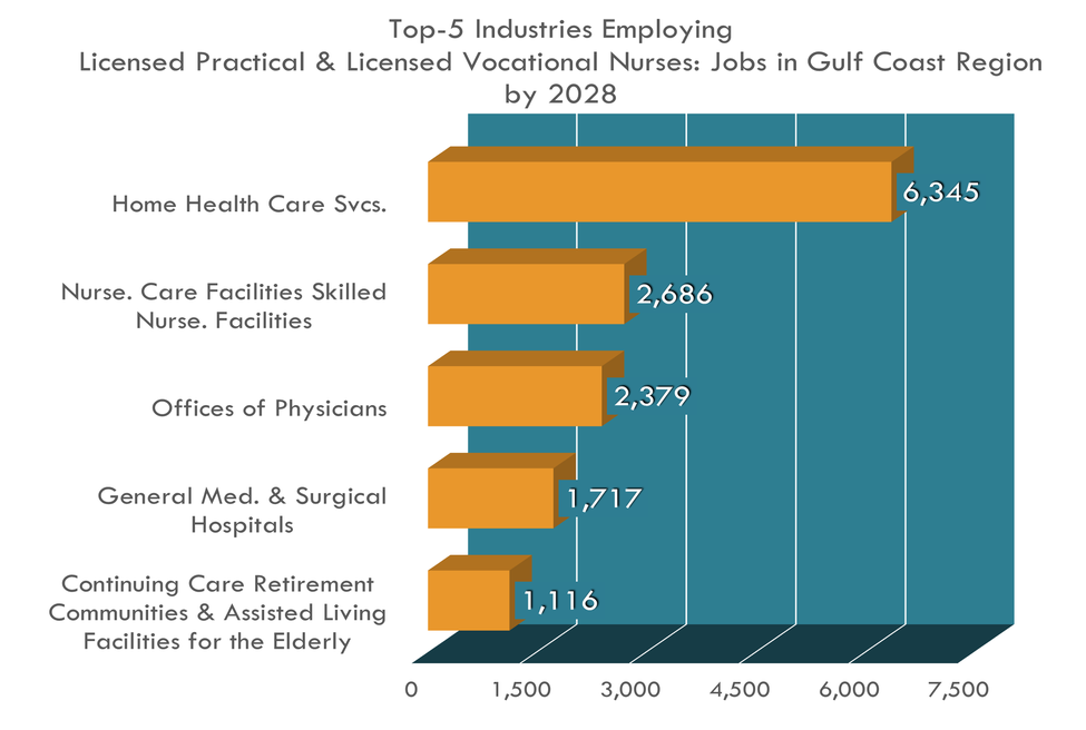 Top 5 Industries for Licensed Practical and Licensed Vocational Nurses