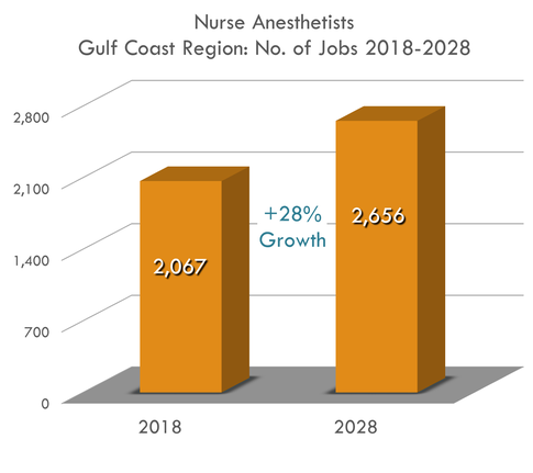 28% Growth 