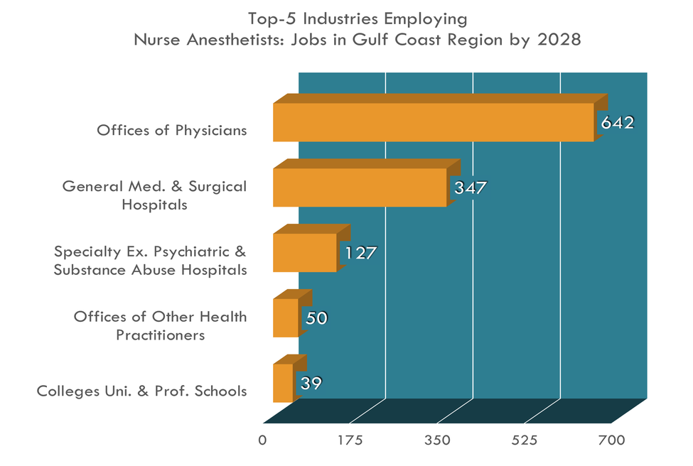 Top 5 Industries for Nurse Anesthetists