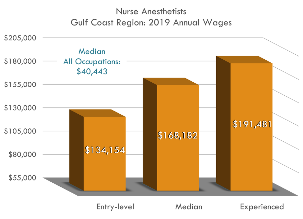 Entry $134,154 Median $168,182 Experienced $191,481