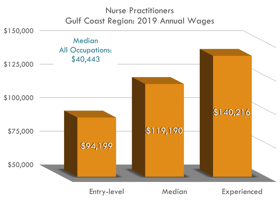 Entry $94,199 Median $119,190 Experienced $140,216