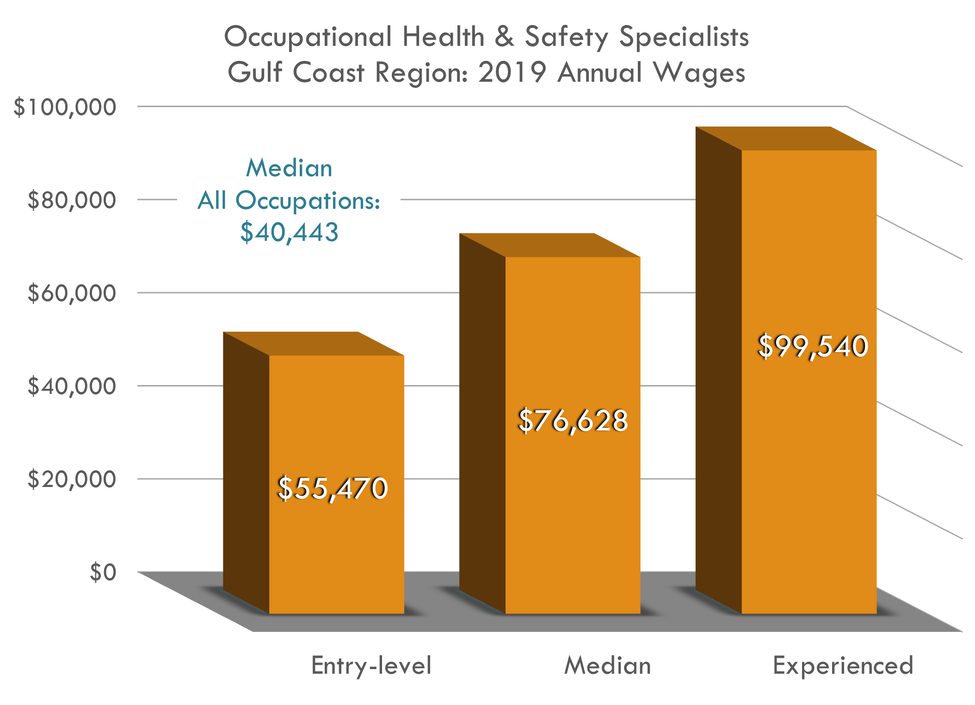 Entry $55,470 Median $76,628 Experienced $99,540