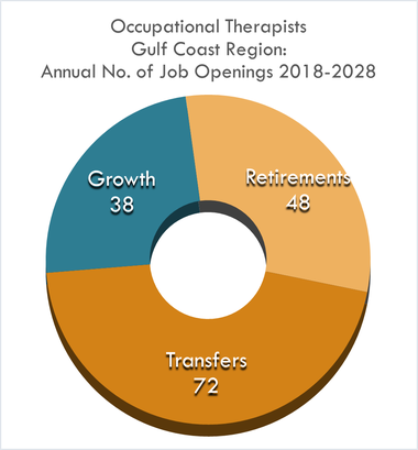 Growth 38 Retirements 48 Transfers 72