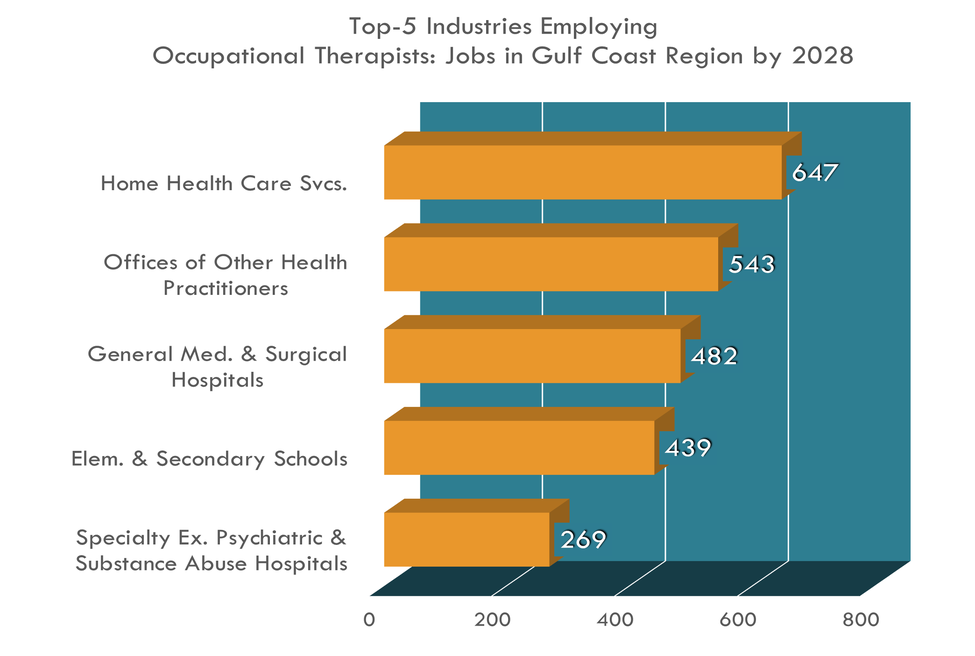 Top 5 Industries for Occupational Therapists