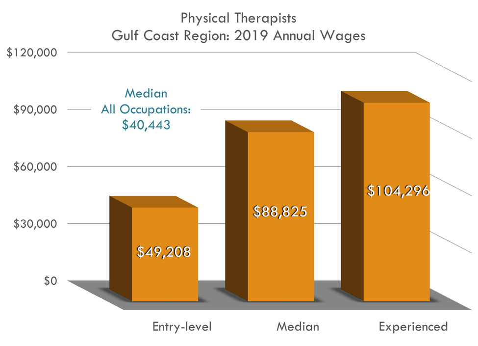 Entry $49,208 Median $88,825 Experienced $104,296