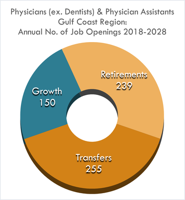 Annual No. of Jobs Openings 