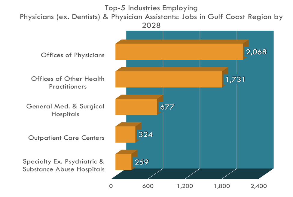 Top 5 Industries 