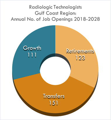 Growth 111 Retirements 123 Transfers 151