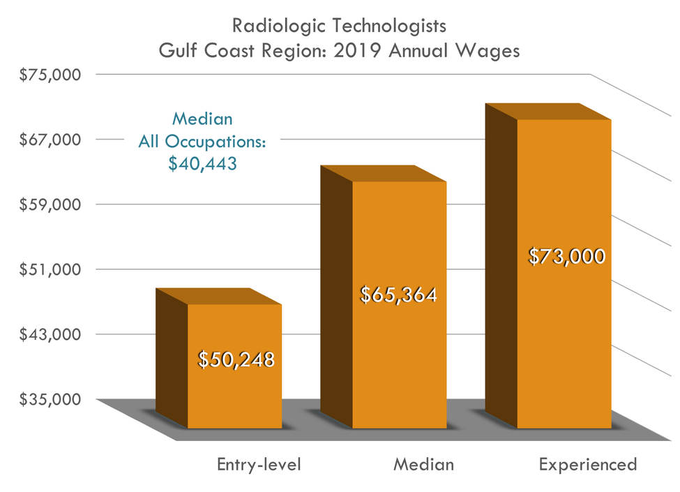 Entry $50,248 Median $65,364 Experienced $73,000