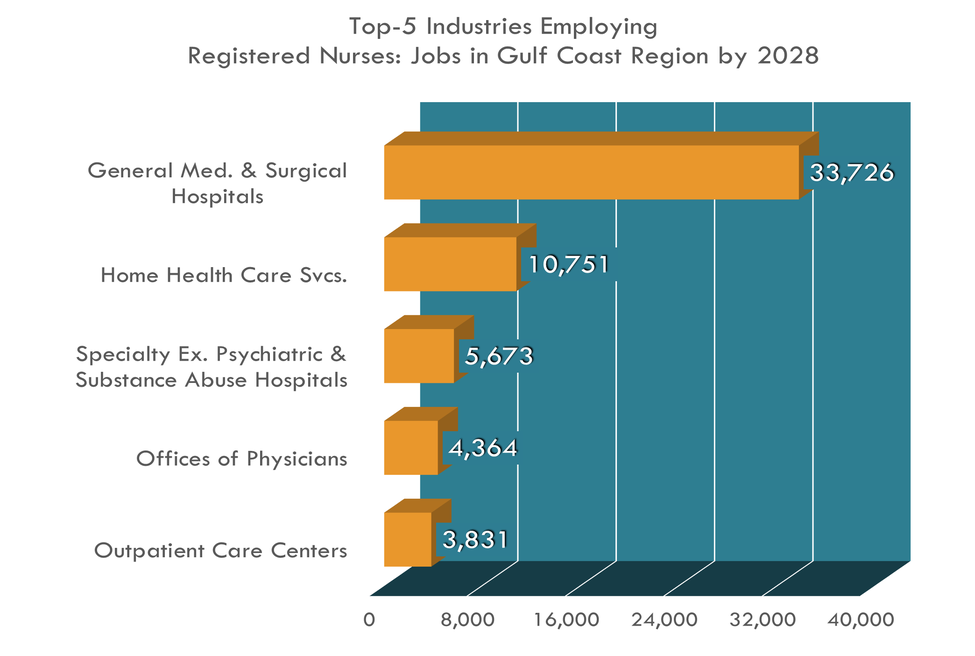 Top 5 Industries for Registered Nurses