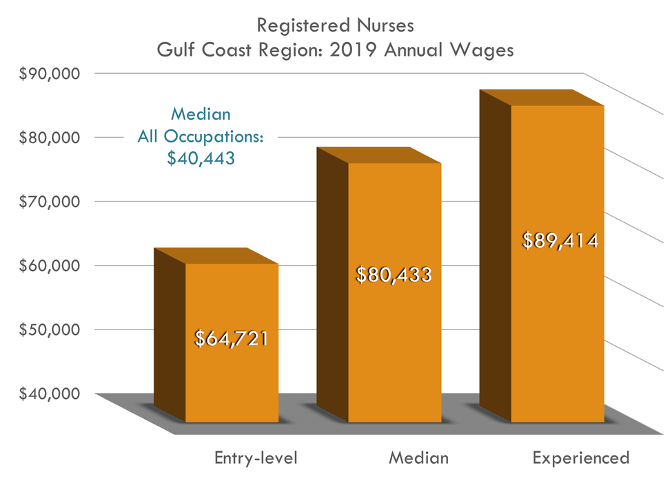 Entry $64,721 Median $80,433 Experienced $89,414