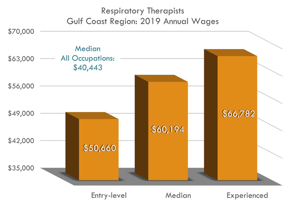 Entry $50,660 Median $60,194 Experienced $66,782