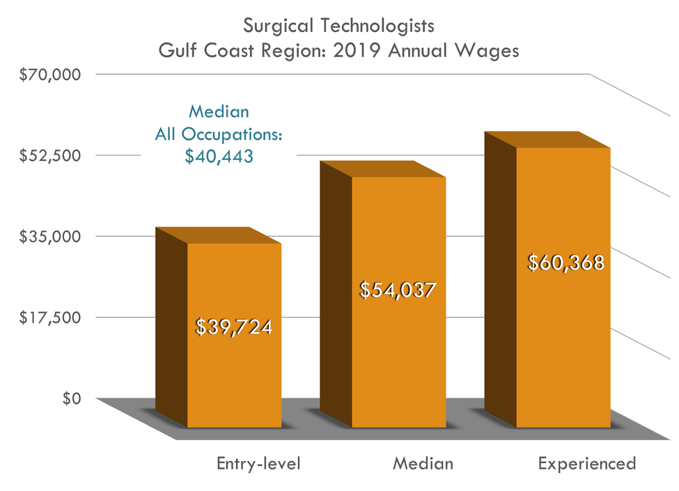 Entry $39,724 Median $54,037 Experienced $60,368