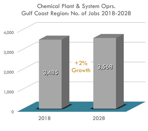 2% Growth