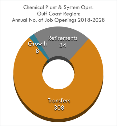 Growth 8 Retirement 84 Transfer 308