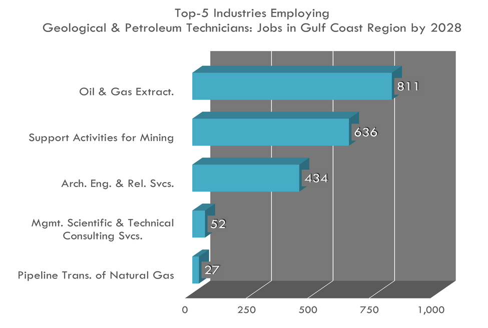 Top 5 Industries for Geological and Petroleum Technicians