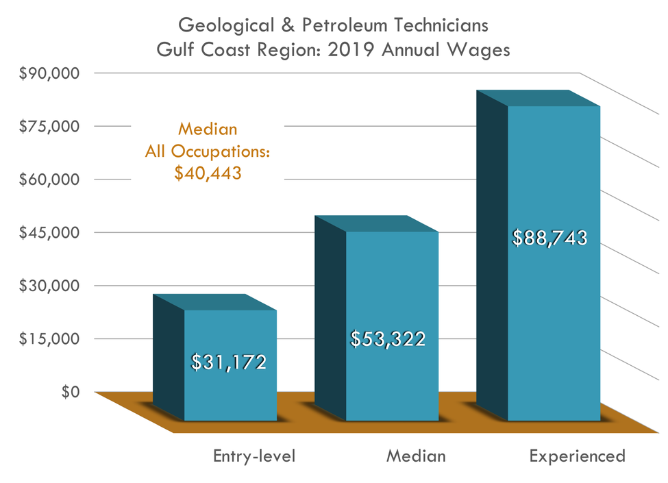 Entry $31,172 Median $53,322 Experienced $88,743