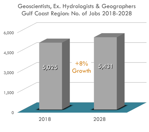 8% Growth