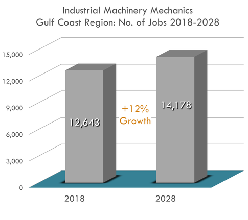 12% Growth 