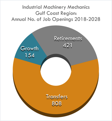 Growth 154 Retire 421 Transfer 808