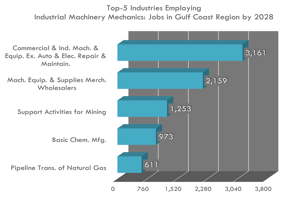 Top 5 Industries for Industrial Machinery Mechanics