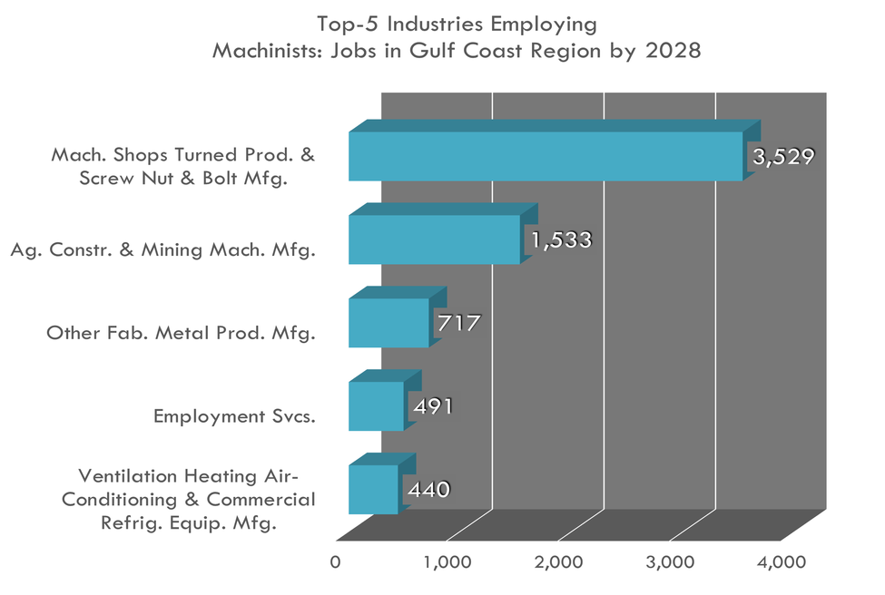 Top 5 Industries for Machinists