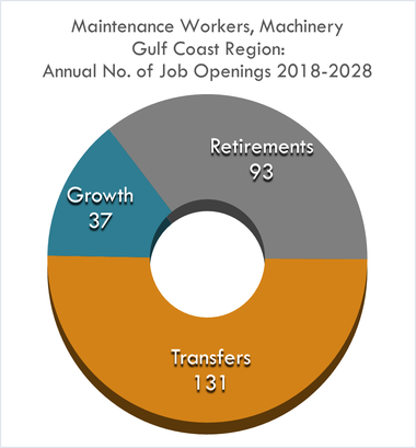 Growth 37 Retirement 93 Transfer 131