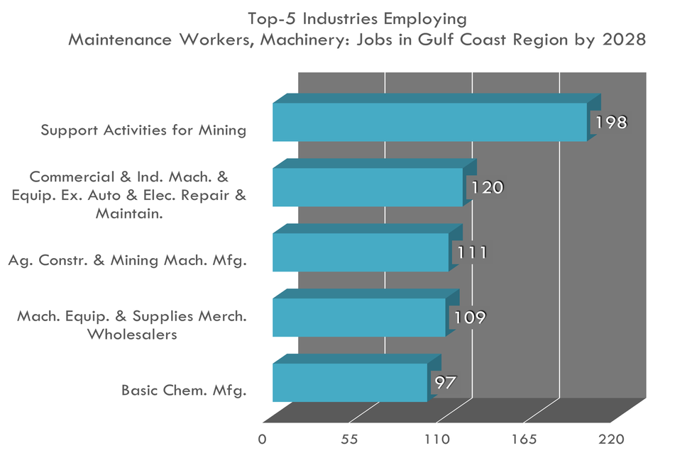 Top 5 Industries for Maintenance Workers, Machinery