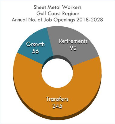 Growth 56 Retirement 92 Transfers 245 