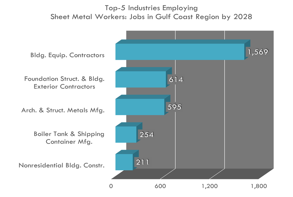 Top 5 Industries for Sheet Metal Workers