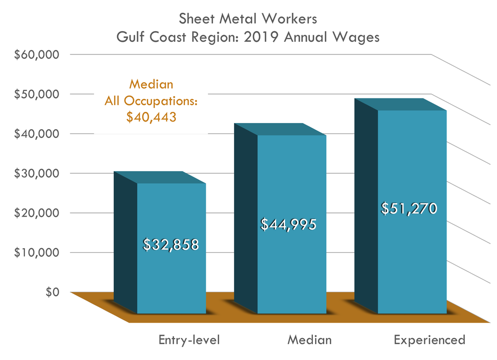 Entry $32,858 Median $44,995 Experienced $51,270