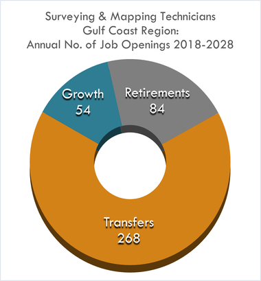 Growth 54 Retirement 84 Transfers 268