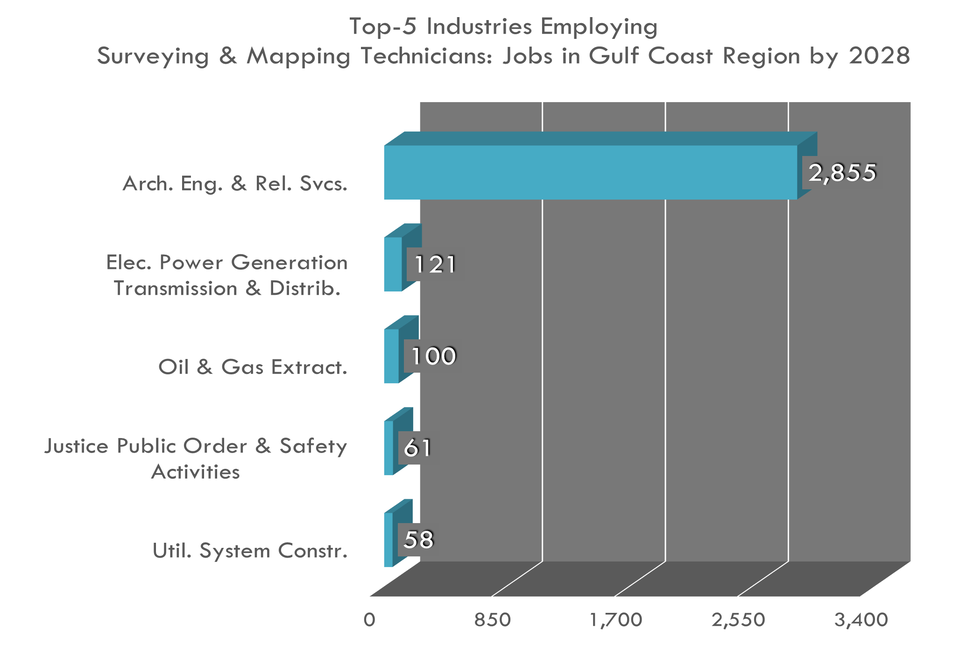 Top 5 Industries for Surveying and Mapping Technicians