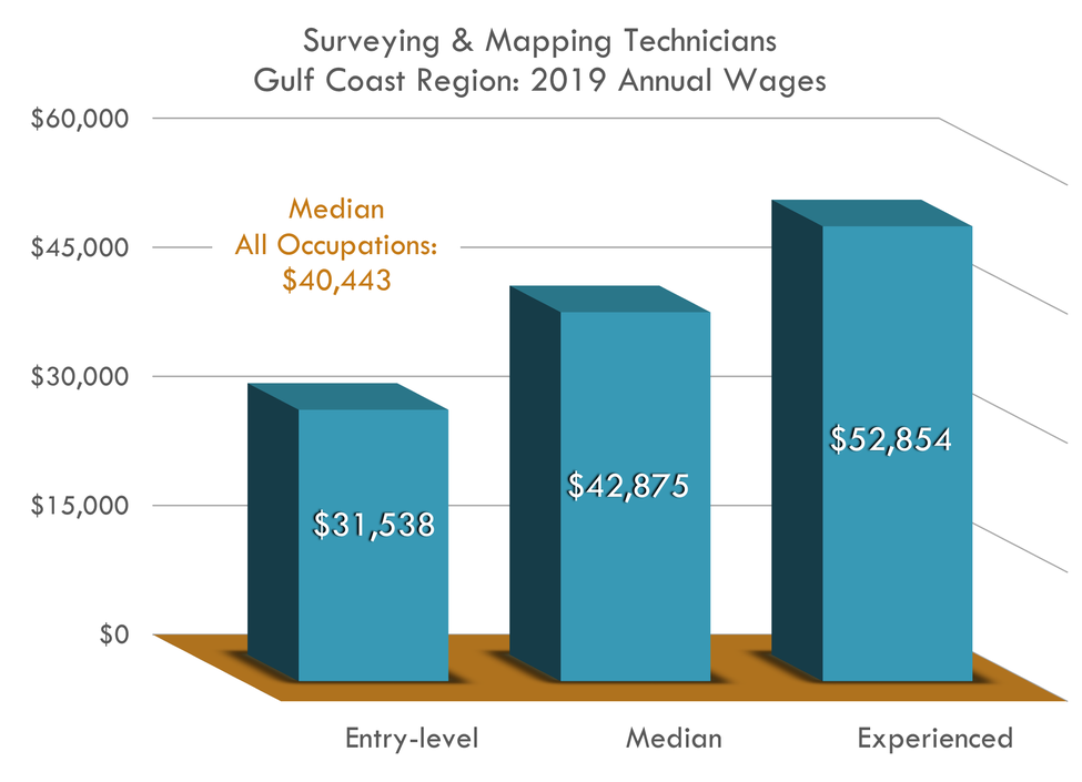 Entry $31,538 Median $42,875 Experienced $52,854