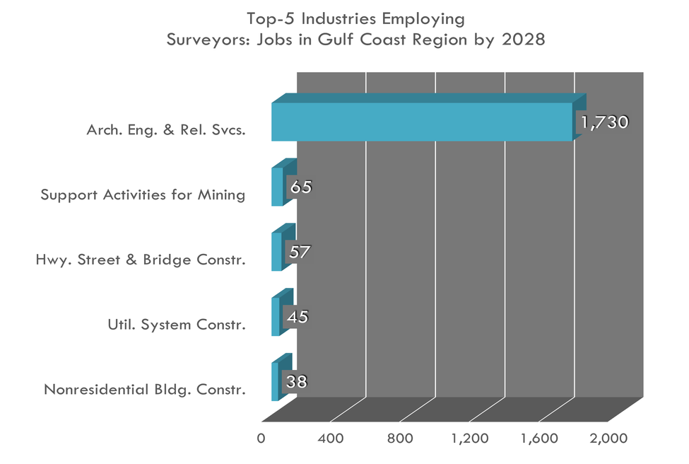 Top 5 Industries for Surveyors