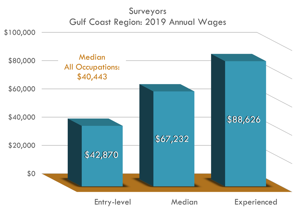 Entry $42,870 Median $67,232 Experienced $88,626